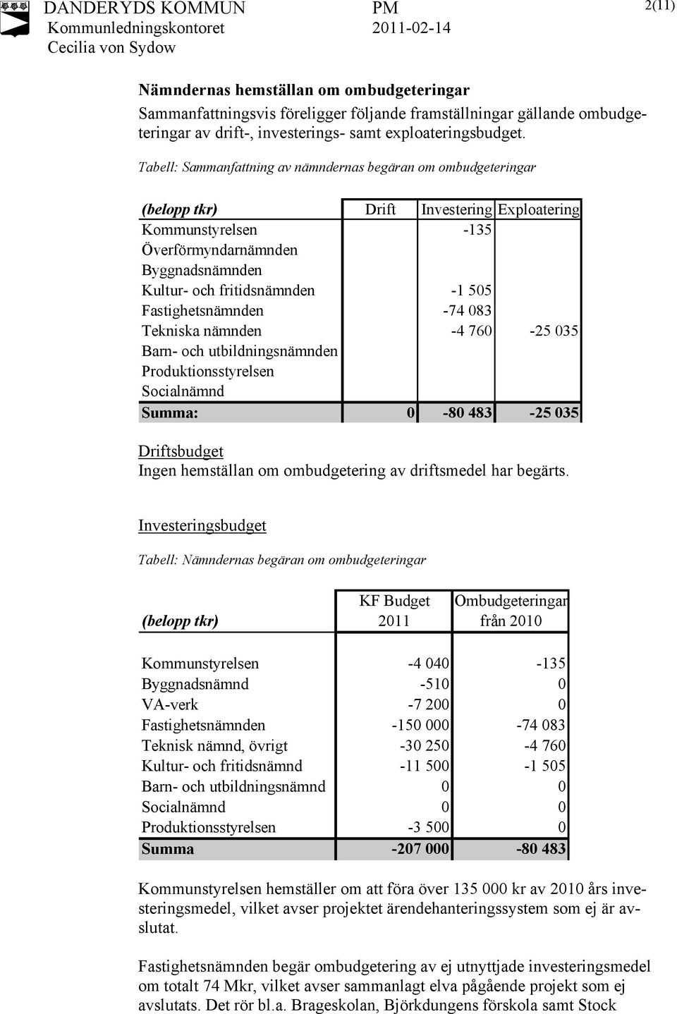 Fastighetsnämnden -74 083 Tekniska nämnden -4 760-25 035 Barn- och utbildningsnämnden Produktionsstyrelsen Socialnämnd Summa: 0-80 483-25 035 Driftsbudget Ingen hemställan om ombudgetering av