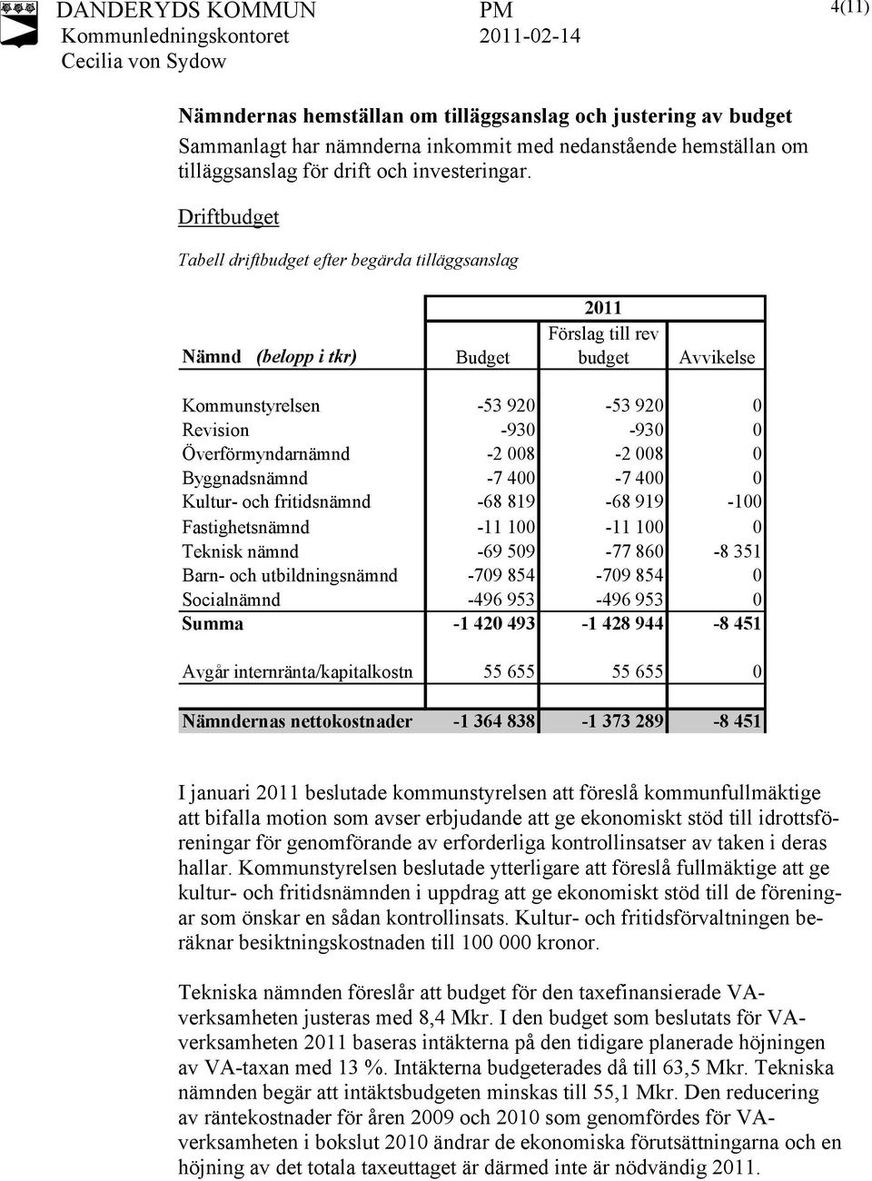-2 008-2 008 0 Byggnadsnämnd -7 400-7 400 0 Kultur- och fritidsnämnd -68 819-68 919-100 Fastighetsnämnd -11 100-11 100 0 Teknisk nämnd -69 509-77 860-8 351 Barn- och utbildningsnämnd -709 854-709 854