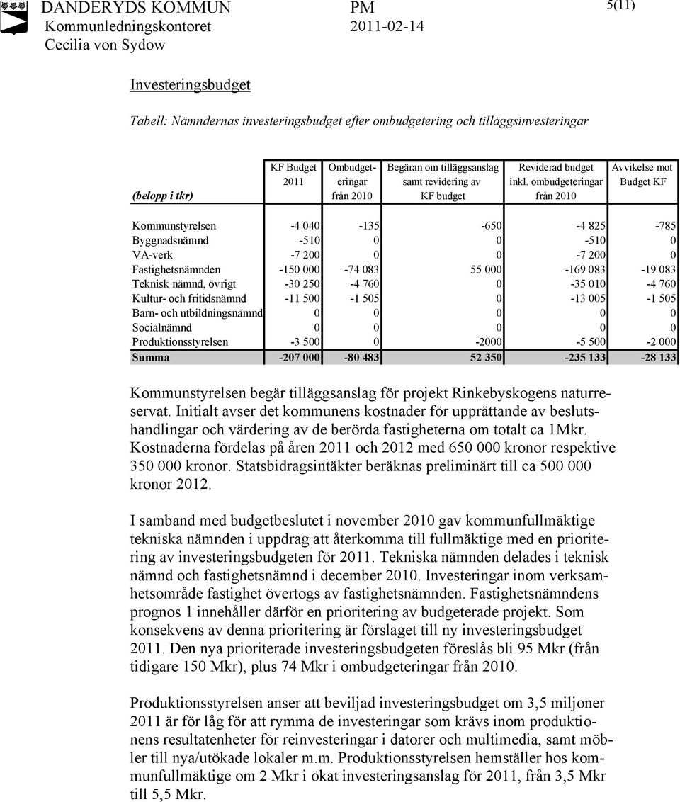 ombudgeteringar Budget KF (belopp i tkr) från 2010 KF budget från 2010 Kommunstyrelsen -4 040-135 -650-4 825-785 Byggnadsnämnd -510 0 0-510 0 VA-verk -7 200 0 0-7 200 0 Fastighetsnämnden -150 000-74