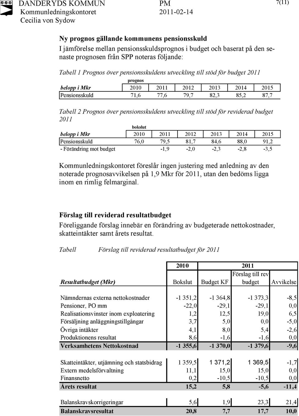 till stöd för reviderad budget 2011 bokslut belopp i Mkr 2010 2011 2012 2013 2014 2015 Pensionsskuld 76,0 79,5 81,7 84,6 88,0 91,2 - Förändring mot budget -1,9-2,0-2,3-2,8-3,5 föreslår ingen