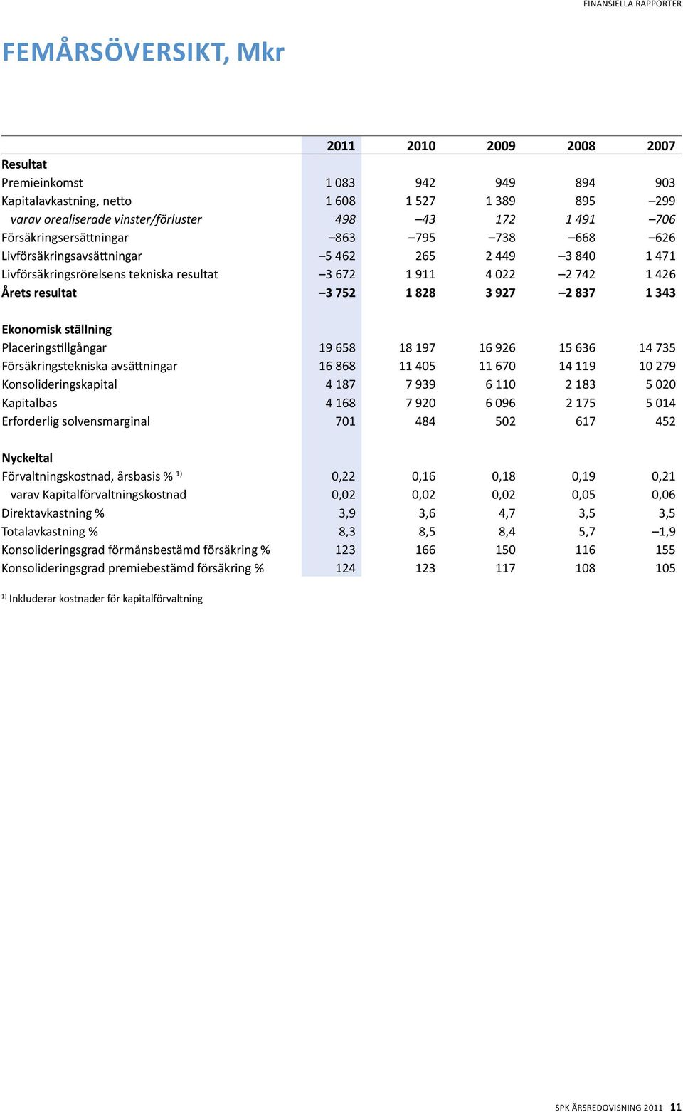 resultat 3 752 1 828 3 927 2 837 1 343 Ekonomisk ställning Placeringstillgångar 19 658 18 197 16 926 15 636 14 735 Försäkringstekniska avsättningar 16 868 11 405 11 670 14 119 10 279