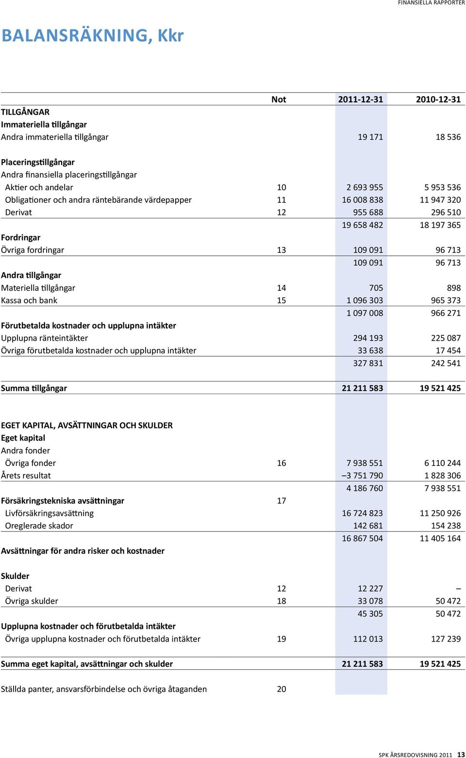 Övriga fordringar 13 109 091 96 713 109 091 96 713 Andra tillgångar Materiella tillgångar 14 705 898 Kassa och bank 15 1 096 303 965 373 1 097 008 966 271 Förutbetalda kostnader och upplupna intäkter