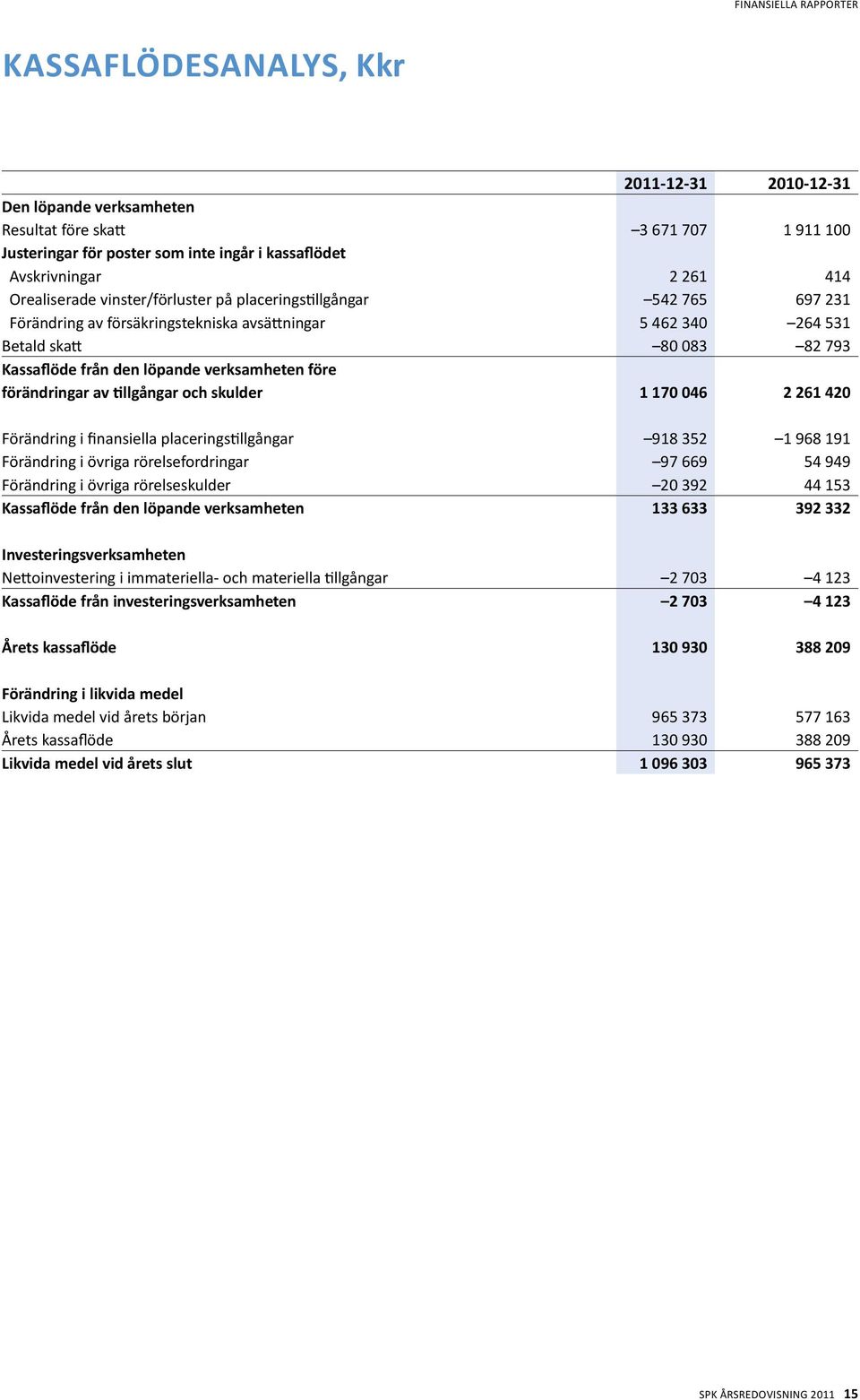 verksamheten före förändringar av tillgångar och skulder 1 170 046 2 261 420 Förändring i finansiella placeringstillgångar 918 352 1 968 191 Förändring i övriga rörelsefordringar 97 669 54 949