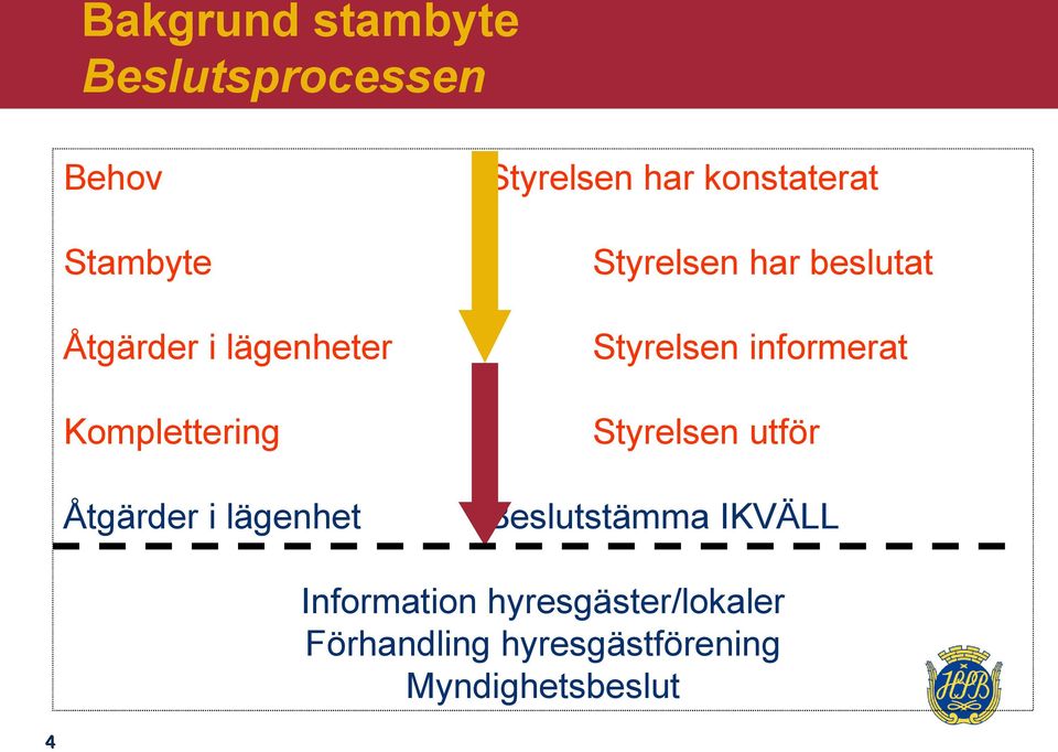 har beslutat Styrelsen informerat Styrelsen utför Beslutstämma IKVÄLL