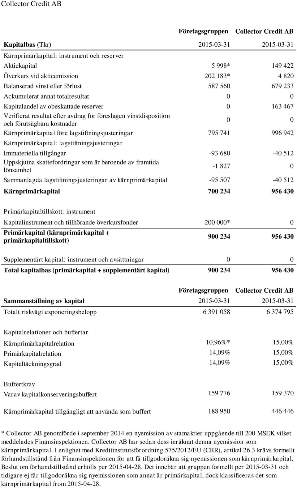 förutsägbara kostnader 0 0 Kärnprimärkapital före lagstiftningsjusteringar 795 741 996 942 Kärnprimärkapital: lagstiftningsjusteringar Immateriella tillgångar -93 680-40 512 Uppskjutna