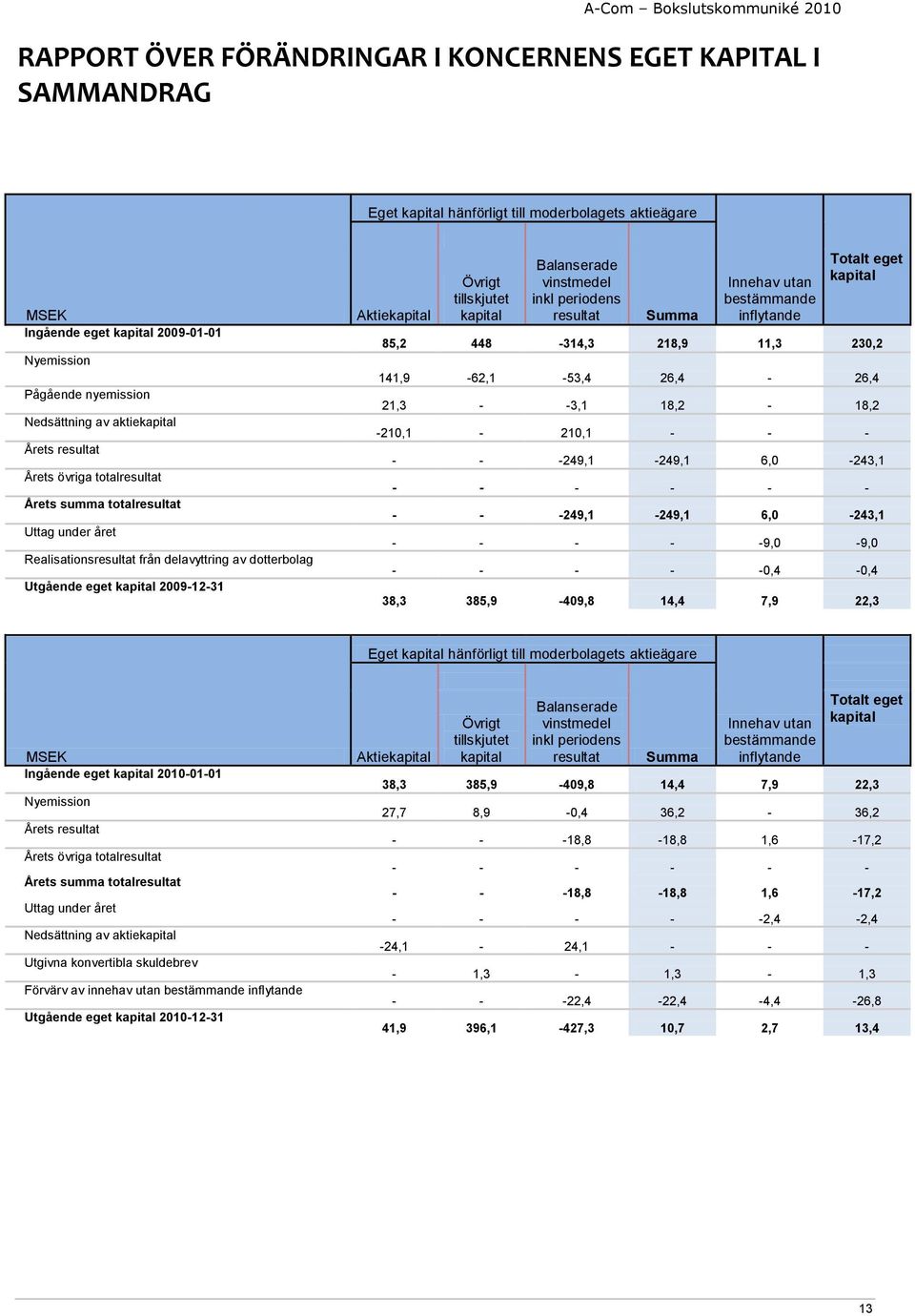 Aktiekapital Övrigt tillskjutet kapital Balanserade vinstmedel inkl periodens resultat Summa Innehav utan bestämmande inflytande Totalt eget kapital 85,2 448-314,3 218,9 11,3 230,2 141,9-62,1-53,4
