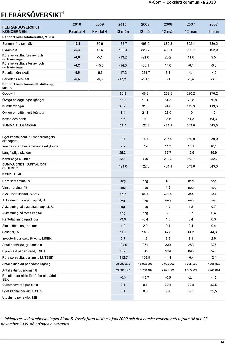 nedskrivningar -4,0-5,1-13,2-21,6 20,2 11,8 9,5-4,2-15,5-14,0-35,1 14,6-0,1-0,8 Resultat före skatt -5,6-6,6-17,2-251,7 5,8-4,1-4,2 Periodens resultat -5,6-6,6-17,2-251,1 6,1-1,4-3,8 Rapport över