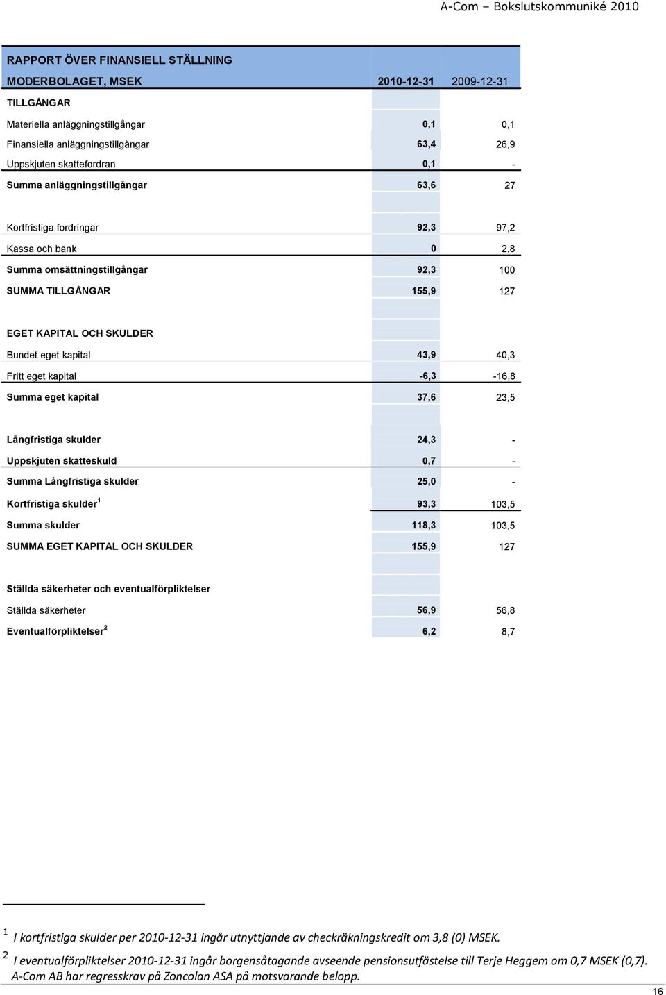 kapital 43,9 40,3 Fritt eget kapital -6,3-16,8 Summa eget kapital 37,6 23,5 Långfristiga skulder 24,3 - Uppskjuten skatteskuld 0,7 - Summa Långfristiga skulder 25,0 - Kortfristiga skulder 1 93,3