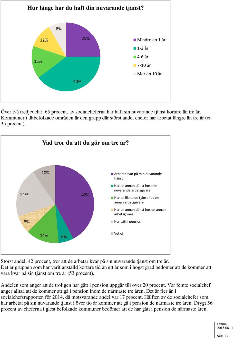 Kommuner i tätbefolkade områden är den grupp där störst andel chefer har arbetat längre än tre år (ca 35 procent). Vad tror du att du gör om tre år?