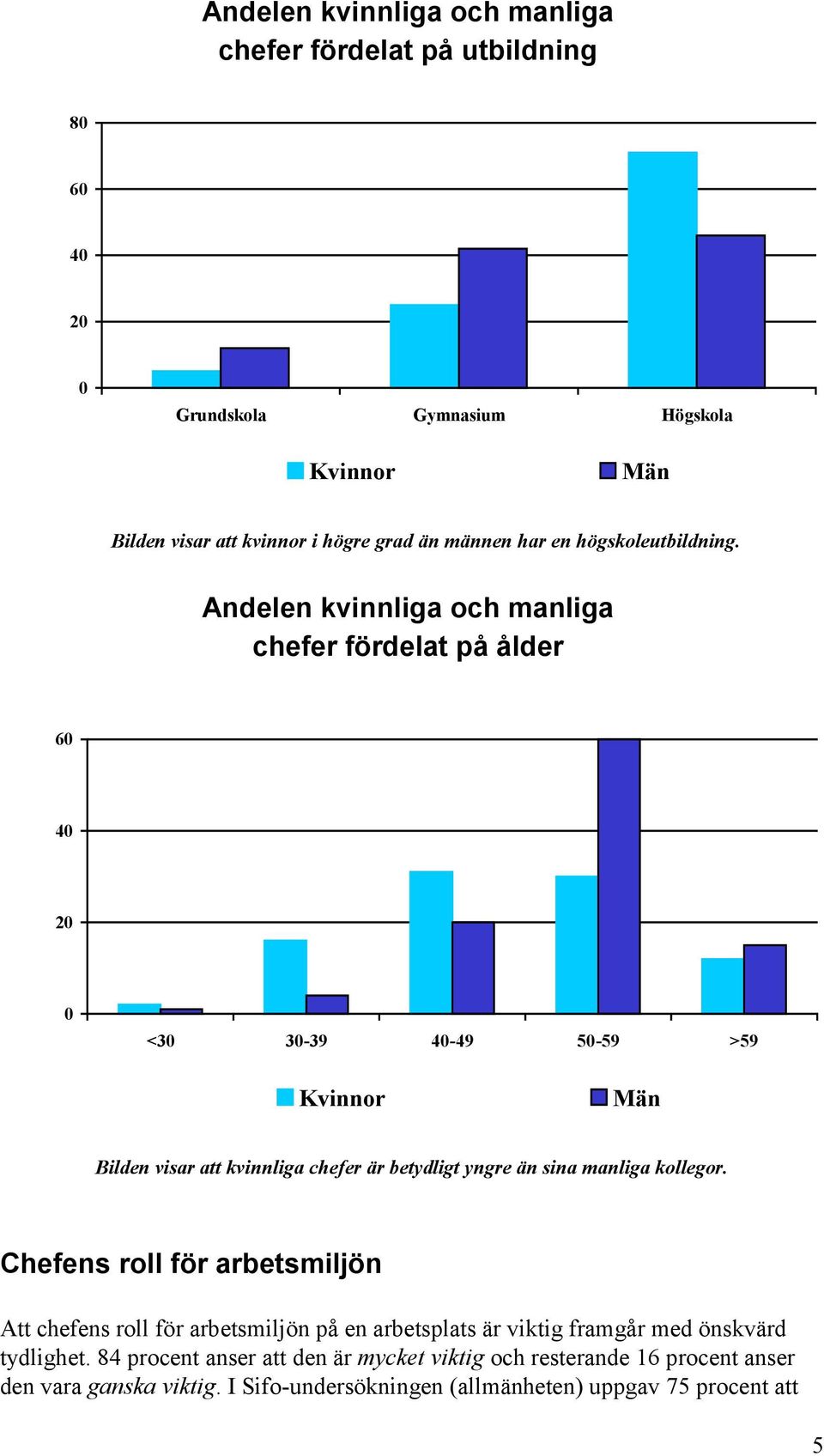 Andelen kvinnliga och manliga chefer fördelat på ålder 6 <3 3-39 -49 5-59 >59 Kvinnor Män Bilden visar att kvinnliga chefer är betydligt yngre än sina