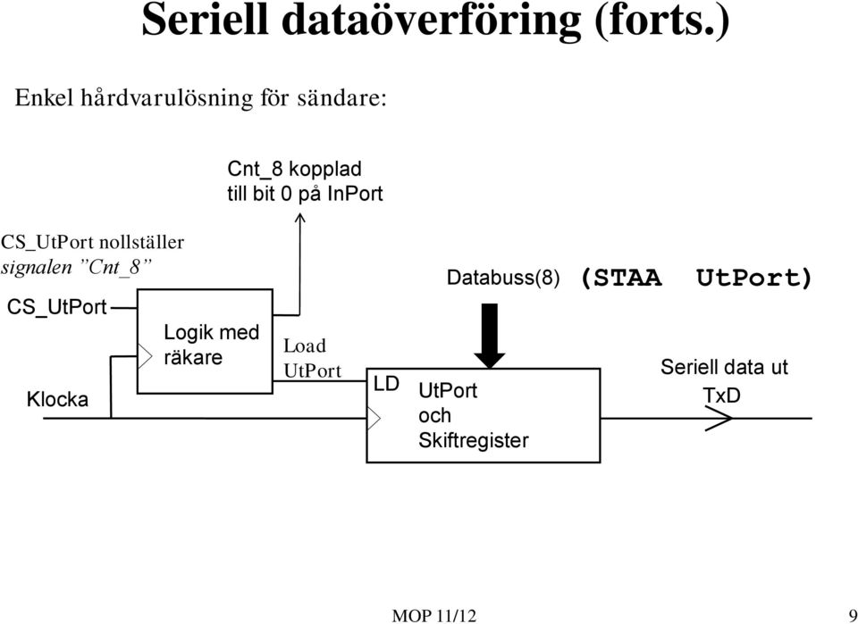 InPort CS_UtPort nollställer signalen Cnt_8 CS_UtPort Klocka Logik