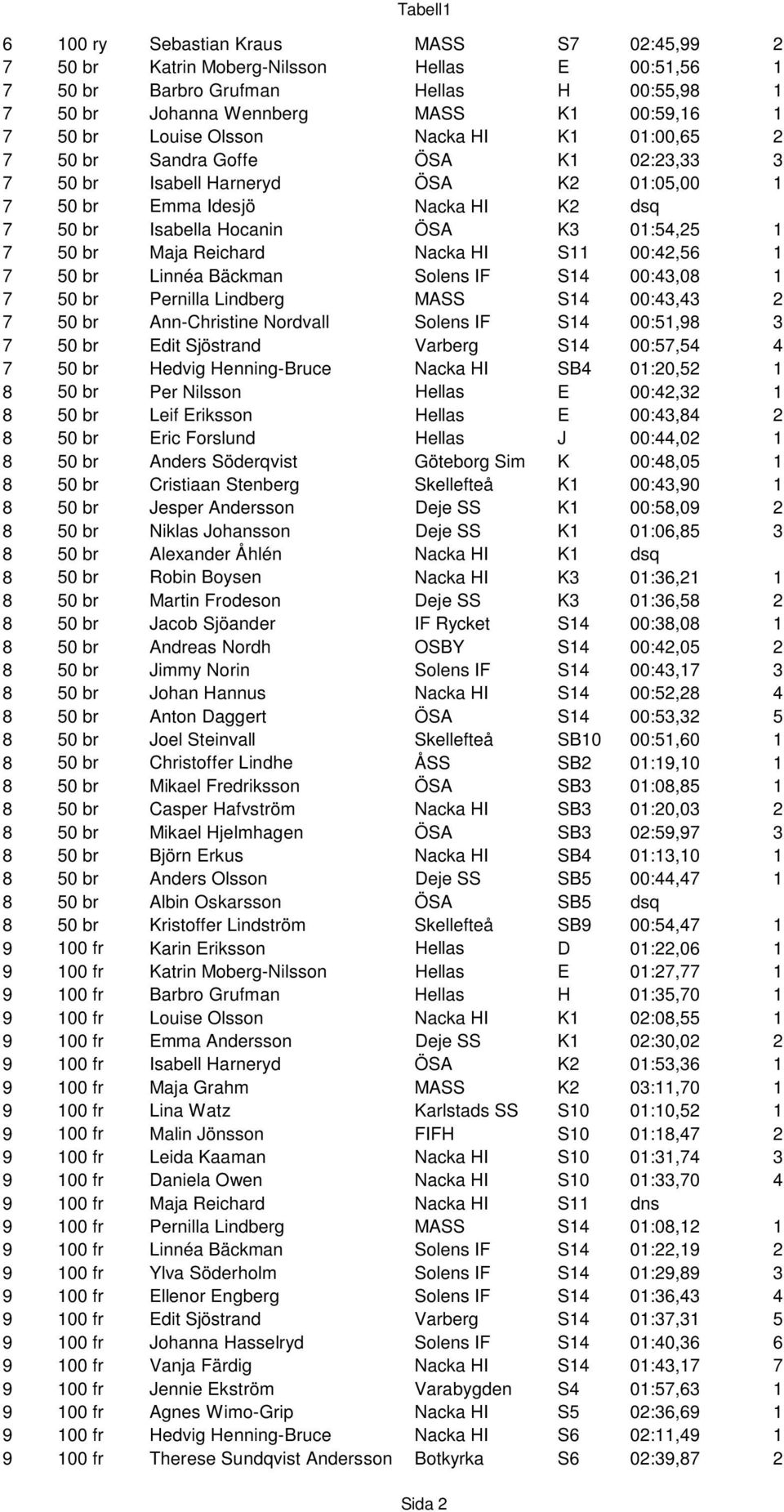 Maja Reichard Nacka HI S11 00:42,56 1 7 50 br Linnéa Bäckman Solens IF S14 00:43,08 1 7 50 br Pernilla Lindberg MASS S14 00:43,43 2 7 50 br Ann-Christine Nordvall Solens IF S14 00:51,98 3 7 50 br