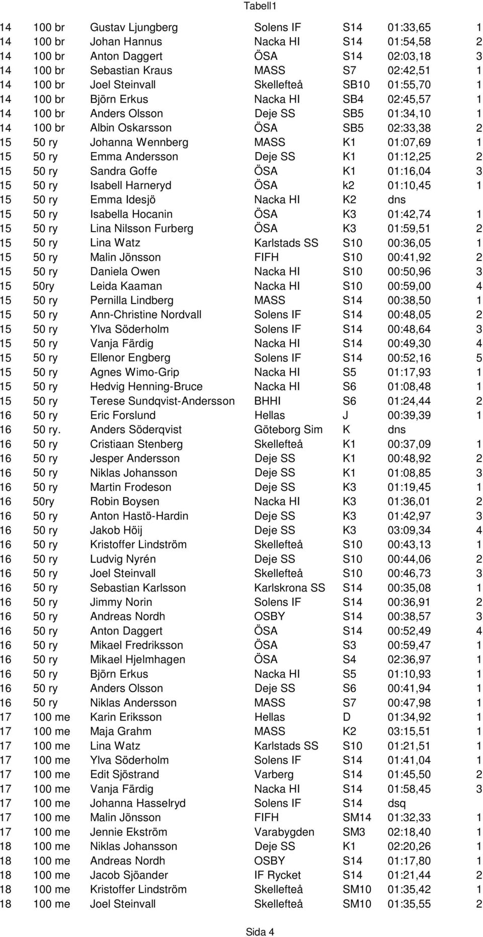 Wennberg MASS K1 01:07,69 1 15 50 ry Emma Andersson Deje SS K1 01:12,25 2 15 50 ry Sandra Goffe ÖSA K1 01:16,04 3 15 50 ry Isabell Harneryd ÖSA k2 01:10,45 1 15 50 ry Emma Idesjö Nacka HI K2 dns 15