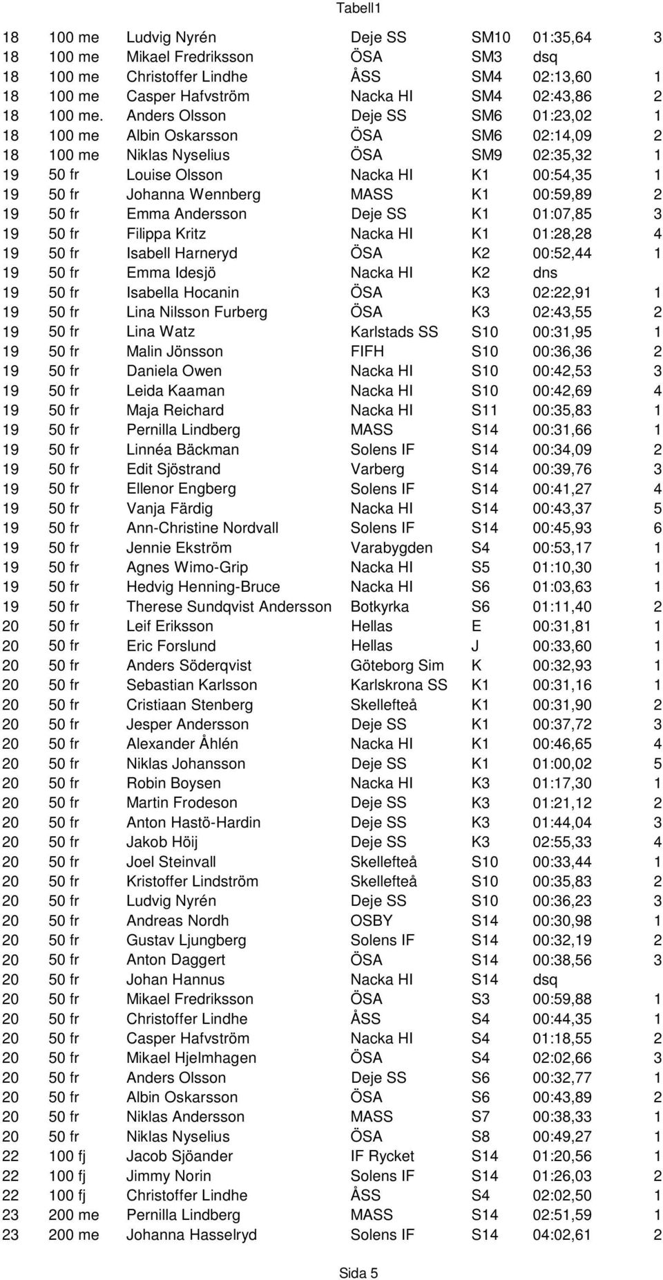 MASS K1 00:59,89 2 19 50 fr Emma Andersson Deje SS K1 01:07,85 3 19 50 fr Filippa Kritz Nacka HI K1 01:28,28 4 19 50 fr Isabell Harneryd ÖSA K2 00:52,44 1 19 50 fr Emma Idesjö Nacka HI K2 dns 19 50