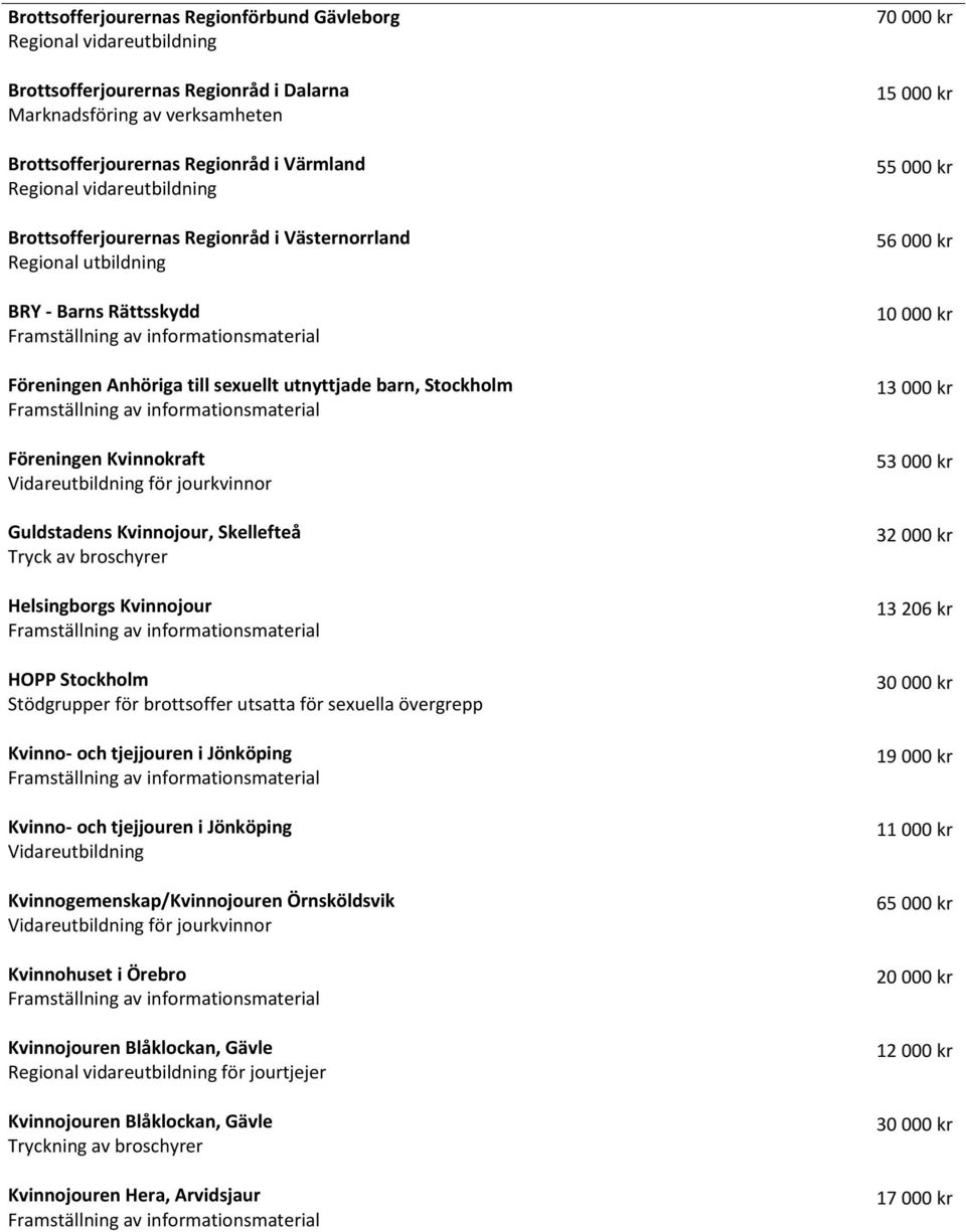 Vidareutbildning för jourkvinnor Guldstadens Kvinnojour, Skellefteå Tryck av broschyrer Helsingborgs Kvinnojour HOPP Stockholm Stödgrupper för brottsoffer utsatta för sexuella övergrepp Kvinno- och