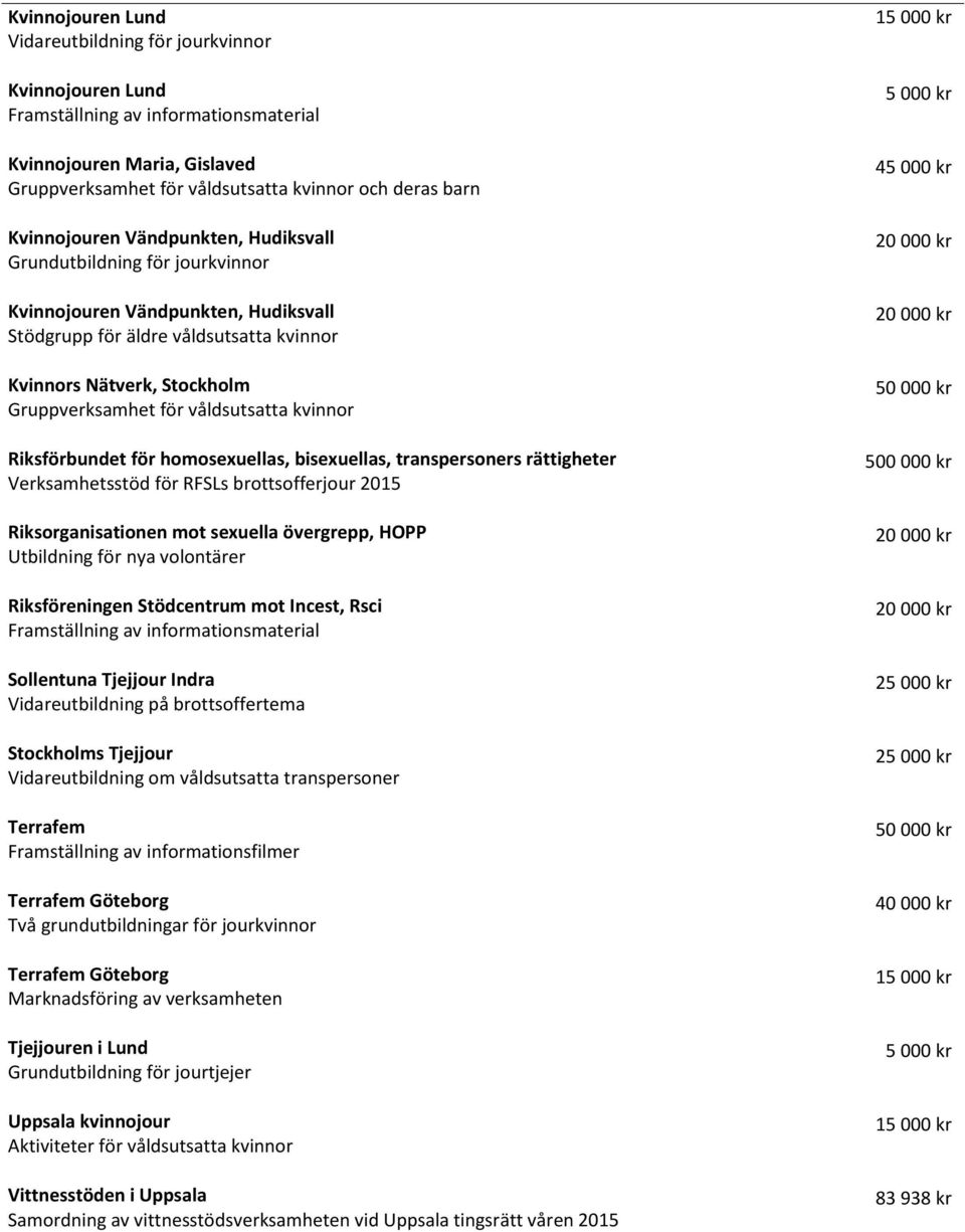 homosexuellas, bisexuellas, transpersoners rättigheter Verksamhetsstöd för RFSLs brottsofferjour 2015 Riksorganisationen mot sexuella övergrepp, HOPP Utbildning för nya volontärer Riksföreningen