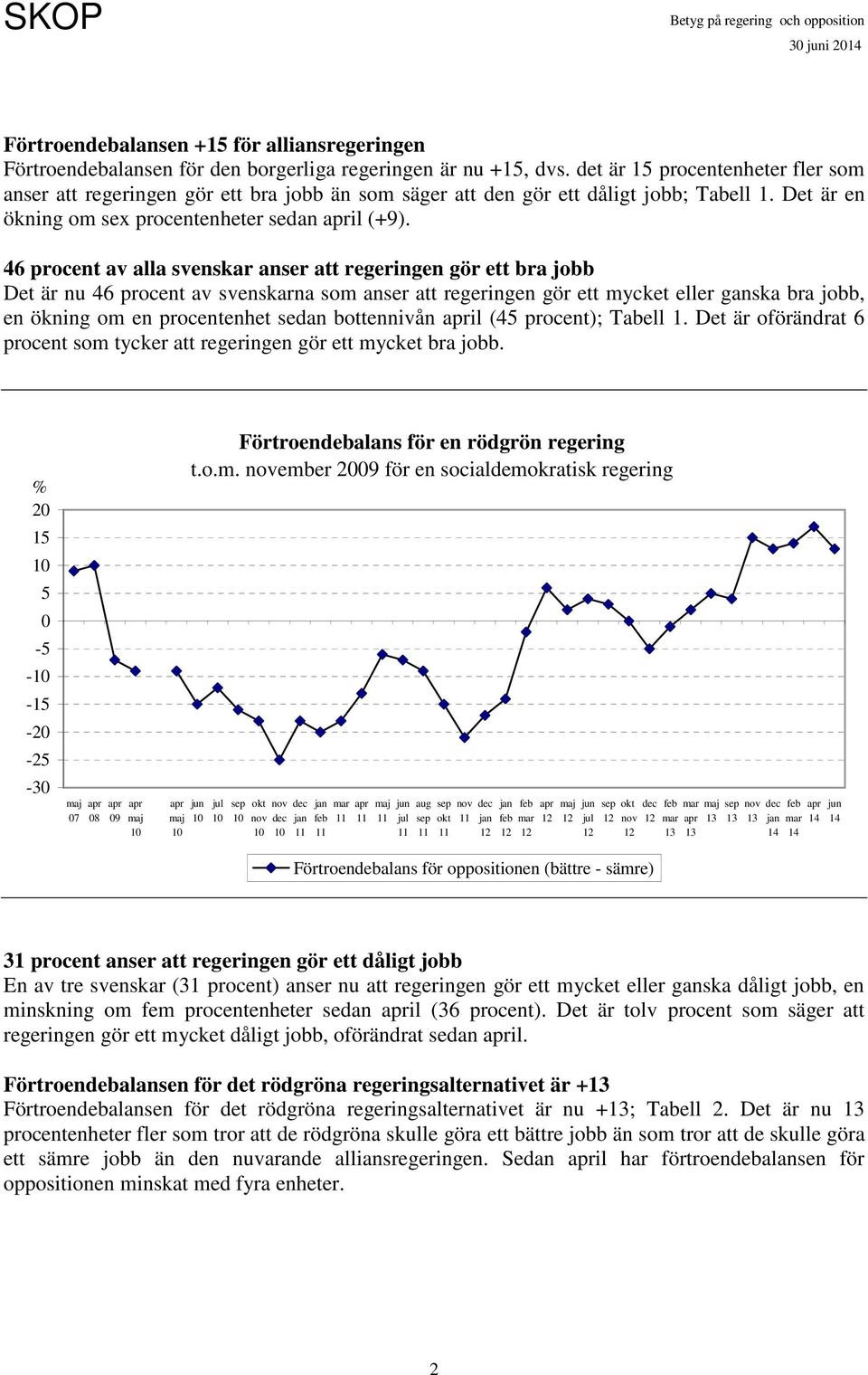 46 procent av alla svenskar anser att regeringen gör ett bra jobb Det är nu 46 procent av svenskarna som anser att regeringen gör ett mycket eller ganska bra jobb, en ökning om en procentenhet sedan