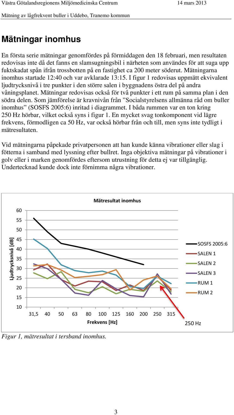 I figur 1 redovisas uppmätt ekvivalent ljudtrycksnivå i tre punkter i den större salen i byggnadens östra del på andra våningsplanet.