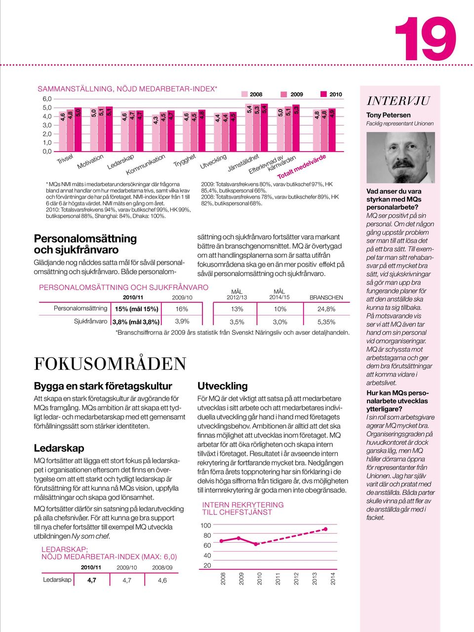 2010: Totalsvarsfrekvens 94%, varav butikschef 99%, HK 99%, butikspersonal 88%, Shanghai: 84%, Dhaka: 100%.