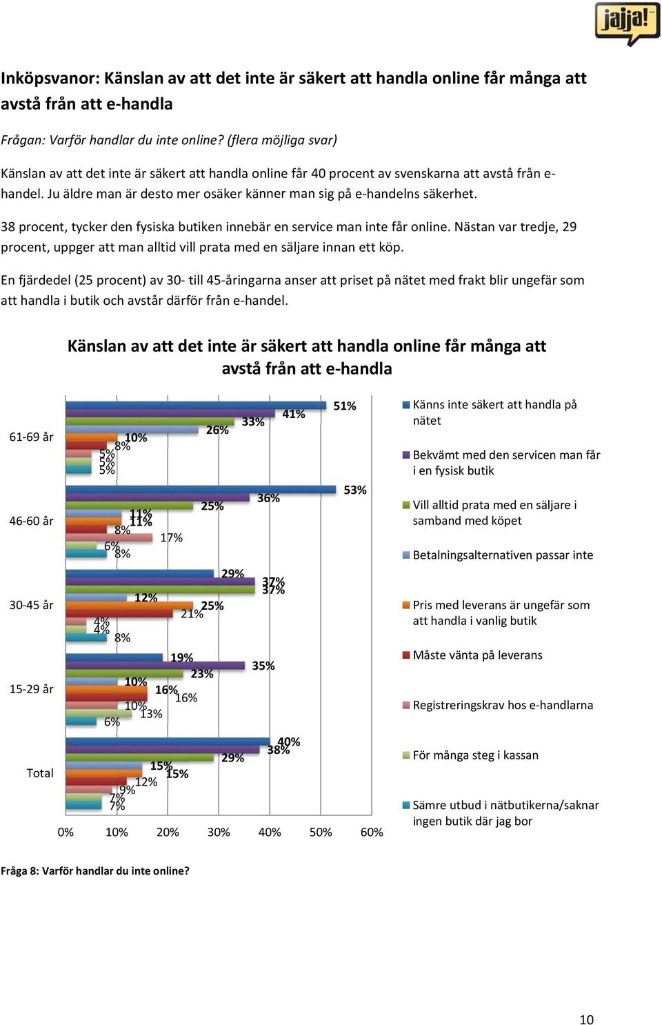 38 procent, tycker den fysiska butiken innebär en servicee man inte får online. Nästan var tredje, 29 procent, uppger att man alltid vill prata med en säljare innan ett köp.