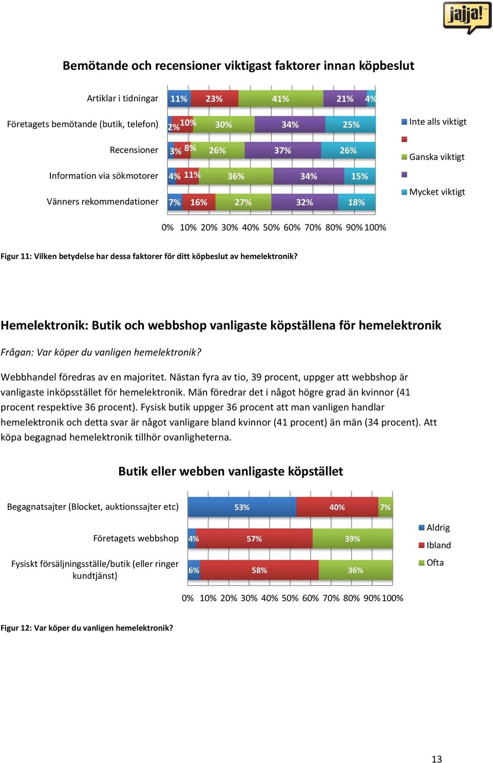 hemelektronik? Hemelektronik: Butik och webbshop vanligaste köpställena för hemelektronik Frågan: Var köper du vanligen hemelektronik? Webbhandel föredras av en majoritet.