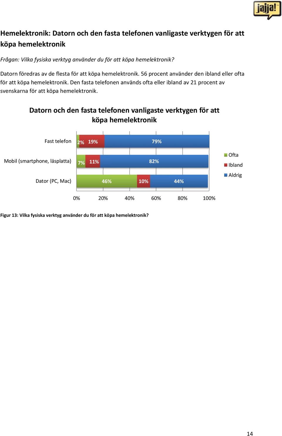 Den fasta telefonen används ofta eller ibland av 21 procent av svenskarna för att köpa hemelektronik.