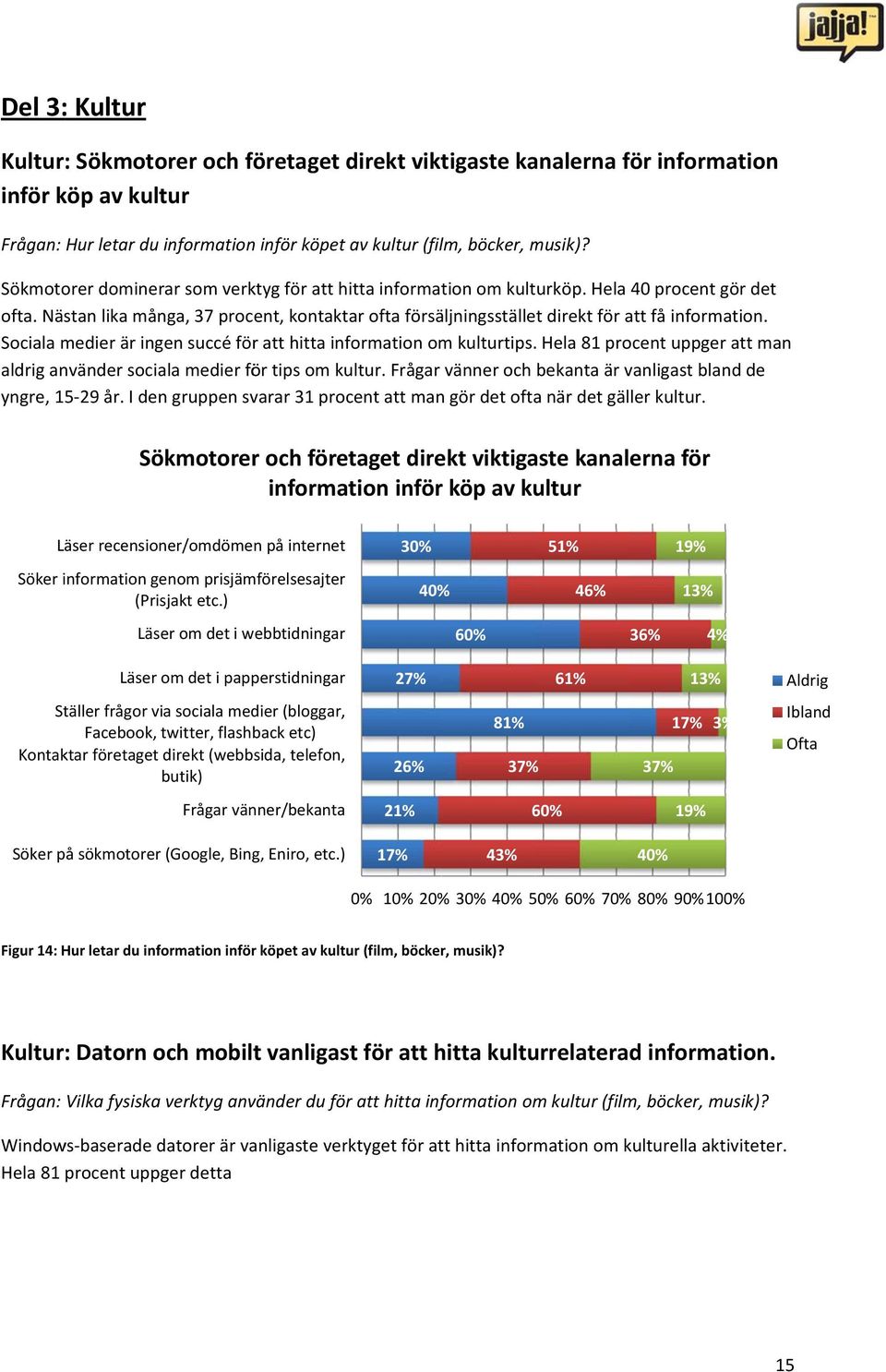 Sociala medier är ingen succé för att hitta information om kulturtips. Hela 81 procent uppger att man aldrig använder sociala medier för tips om kultur.