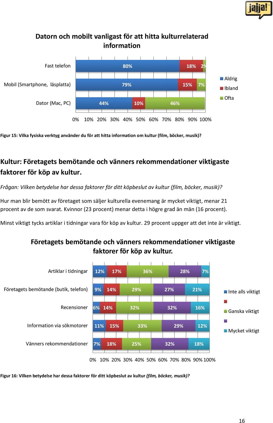 Frågan: Vilken betydelse har dessa faktorer för ditt köpbeslut av kultur (film, böcker, musik)?