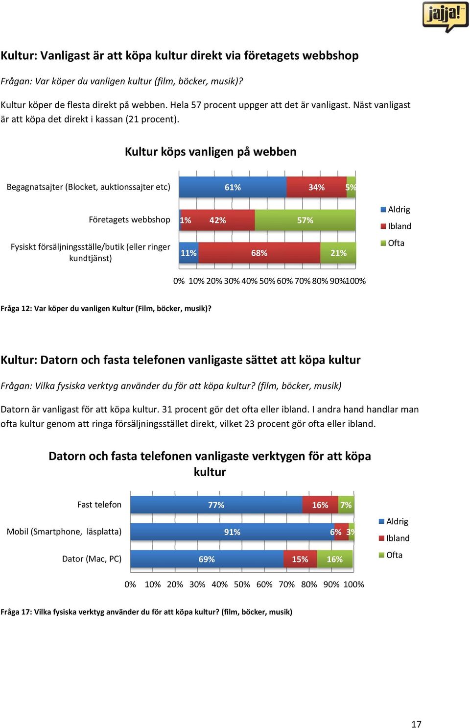 Kultur köps vanligen på webben Begagnatsajter (Blocket, auktionssajter etc) 61% 3 5% Företagets webbshop 1% 42% 5 Fysiskt försäljningsställe/butik (eller ringer kundtjänst) 68% 21% 1 2 3 4 5 678910