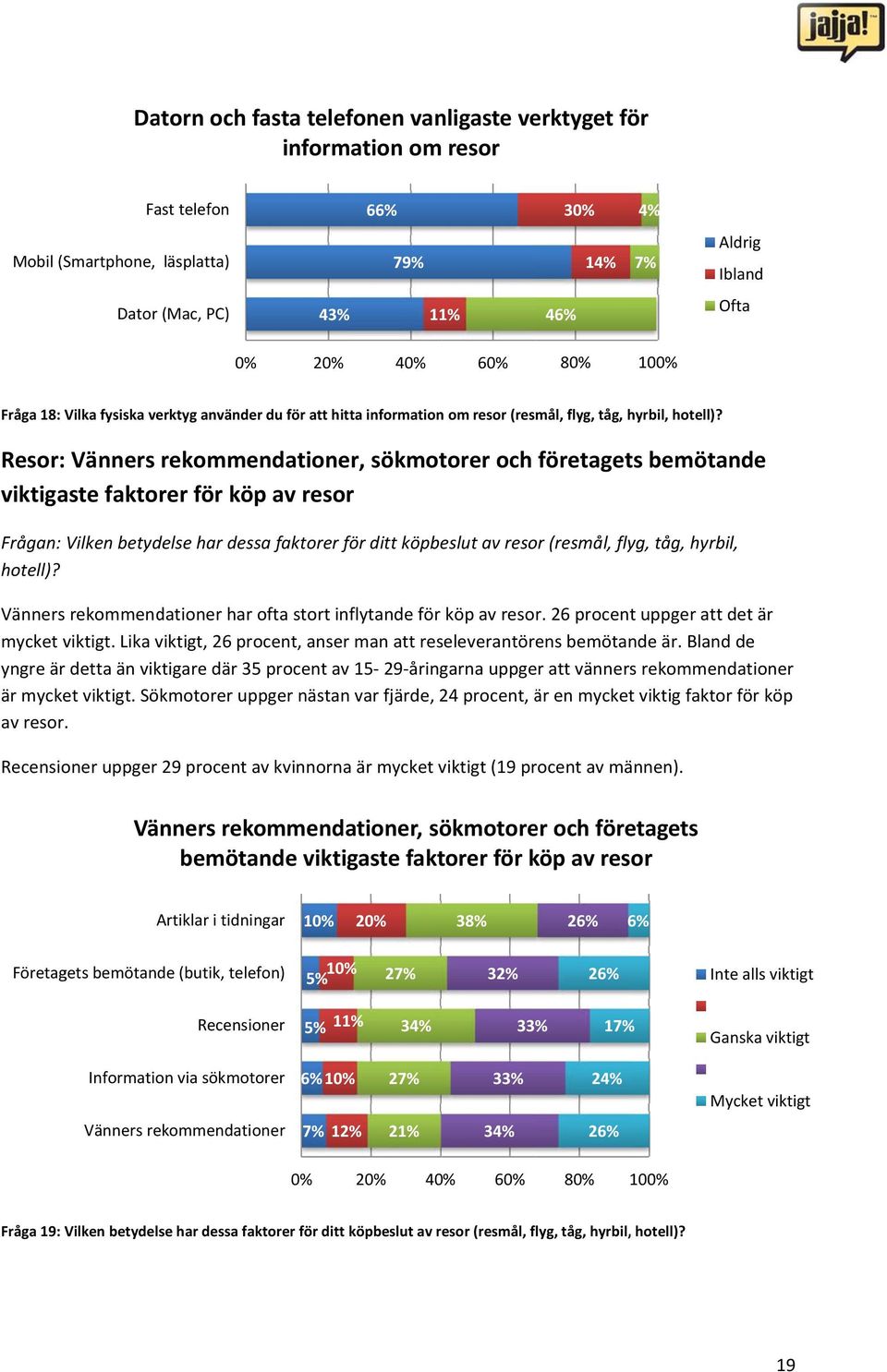 Resor: Vänners rekommendationer, sökmotorer och företagets bemötande viktigaste faktorer för köp av resorr Frågan: hotell)?