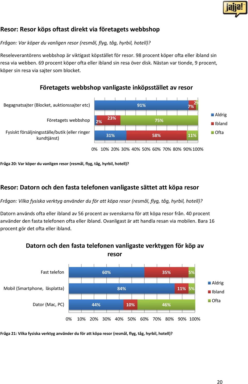 Företagets webbshop vanligaste inköpsstället av resor Begagnatsajter (Blocket, auktionssajter etc) 91% 2% Företagets webbshop 2% 23% 75% Fysiskt försäljningsställe/butik (eller ringer kundtjänst) 31%