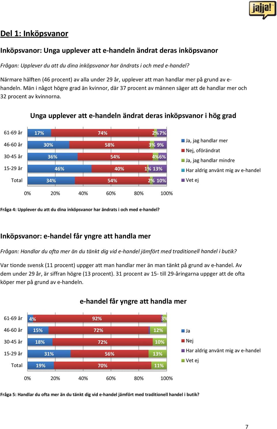 Män i något högre grad än kvinnor, där 37 procent av männen säger attt de handlar mer och 32 procent av kvinnorna.