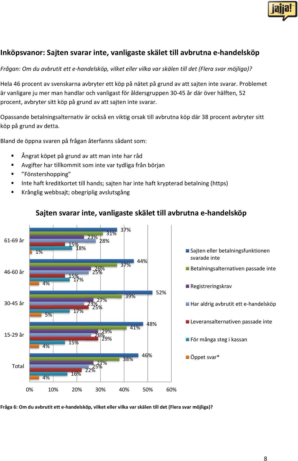 Problemet är vanligare ju mer man handlar och vanligast för åldersgruppen 30 45 år där över hälften, 52 procent, avbryter sitt köp på grund av att sajten inte svarar.