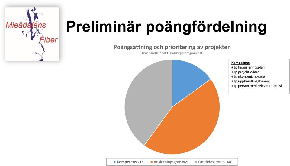 +1p projektledare +1p ekonomiansvarig +1p upphandlingskunnig +1p person