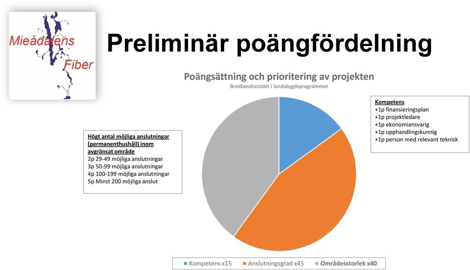 anslutningar 4p 100-199 möjliga anslutningar 5p Minst 200 möjliga anslut Kompetens +1p finansieringsplan +1p