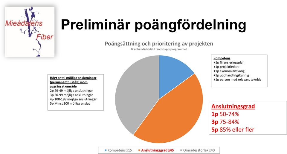 anslutningar 5p Minst 200 möjliga anslut Kompetens +1p finansieringsplan +1p projektledare +1p ekonomiansvarig +1p upphandlingskunnig