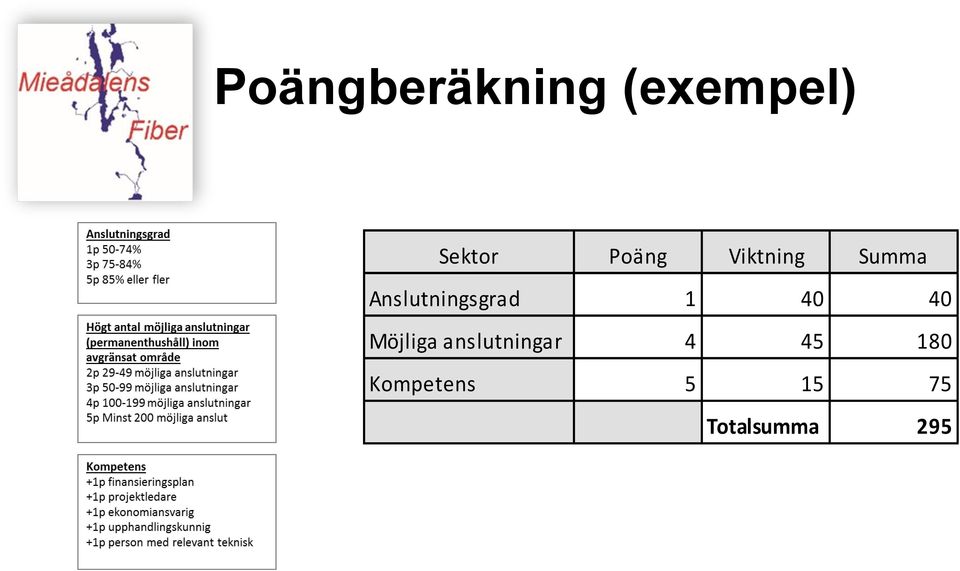 Anslutningsgrad 1 40 40 Möjliga