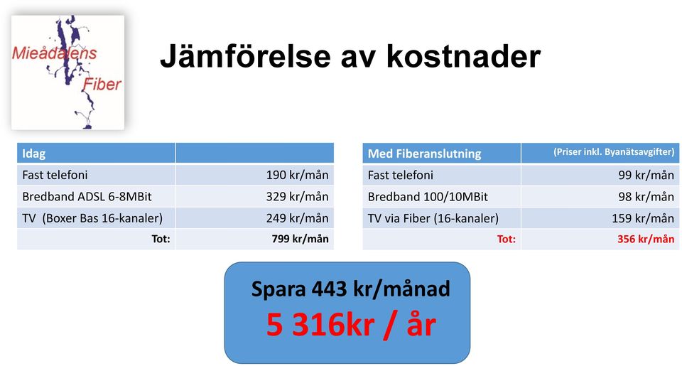 6-8MBit 329 kr/mån Bredband 100/10MBit 98 kr/mån TV (Boxer Bas 16-kanaler) 249