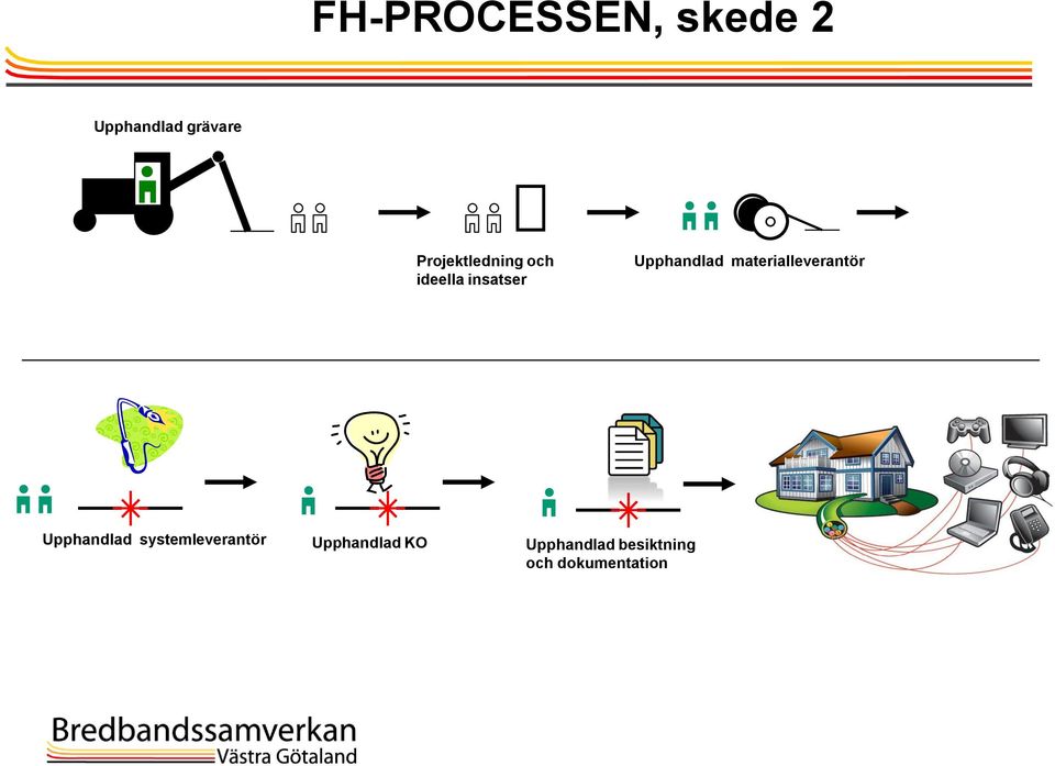 & FIBER ideella insatser Upphandlad systemleverantör