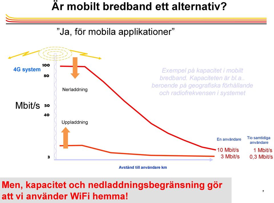 Kapaciteten är bl.a.. beroende på geografiska förhållande och radiofrekvensen i systemet Mbit/s 50 40