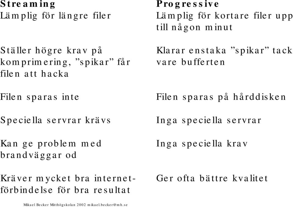 internetförbindelse för bra resultat Progressive Lämplig för kortare filer upp till någon minut Klarar