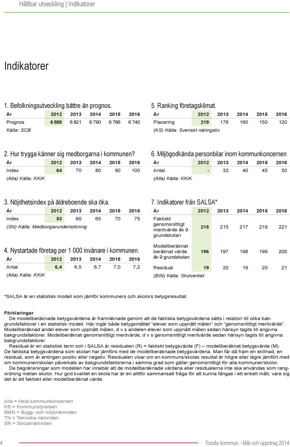 Miljögodkända personbilar inom kommunkoncernen Antal - 33 40 45 50 (Alla) Källa: KKiK 3. Nöjdhetsindex på äldreboende ska öka. Index 53 60 65 70 75 (SN) Källa: Medborgarundersökning 4.