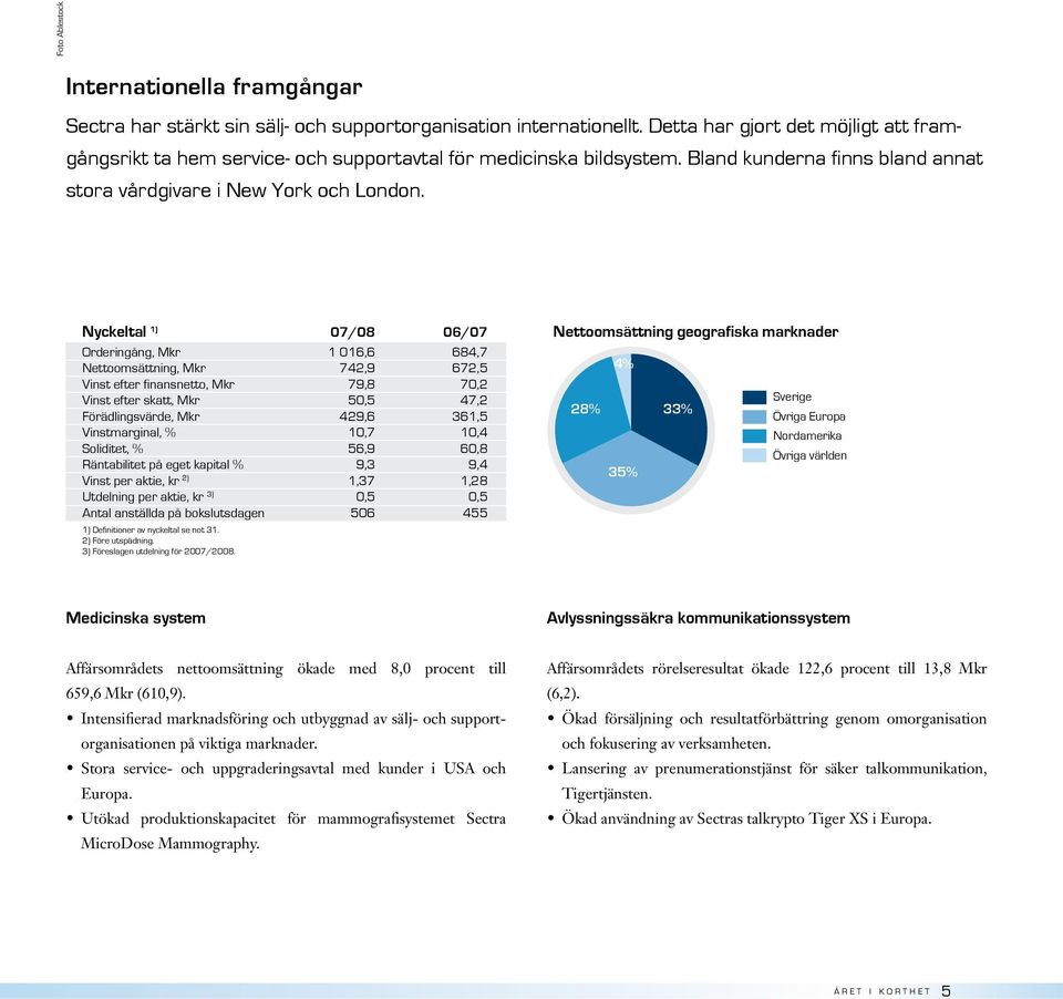 Nyckeltal 1) 07/08 06/07 Orderingång, Mkr 1 016,6 684,7 Nettoomsättning, Mkr 742,9 672,5 Vinst efter finansnetto, Mkr 79,8 70,2 Vinst efter skatt, Mkr 50,5 47,2 Förädlingsvärde, Mkr 429,6 361,5