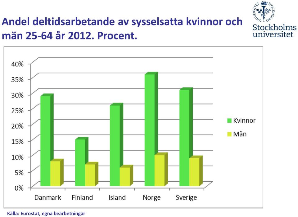 25-64 år 2012. Procent.