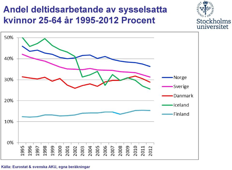 1995-2012 Procent Källa: