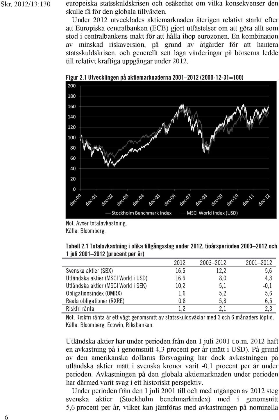 En kombination av minskad riskaversion, på grund av åtgärder för att hantera statsskuldskrisen, och generellt sett låga värderingar på börserna ledde till relativt kraftiga uppgångar under 2012.