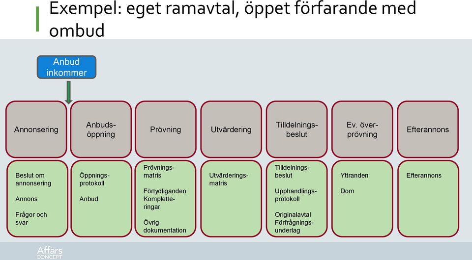 överprövning Efterannons Beslut om annonsering Annons Frågor och svar Anbud Öppningsprotokoll