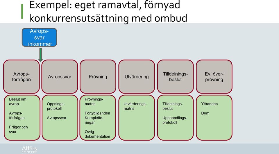 överprövning Beslut om avrop Frågor och svar Avropsförfrågan Öppningsprotokoll