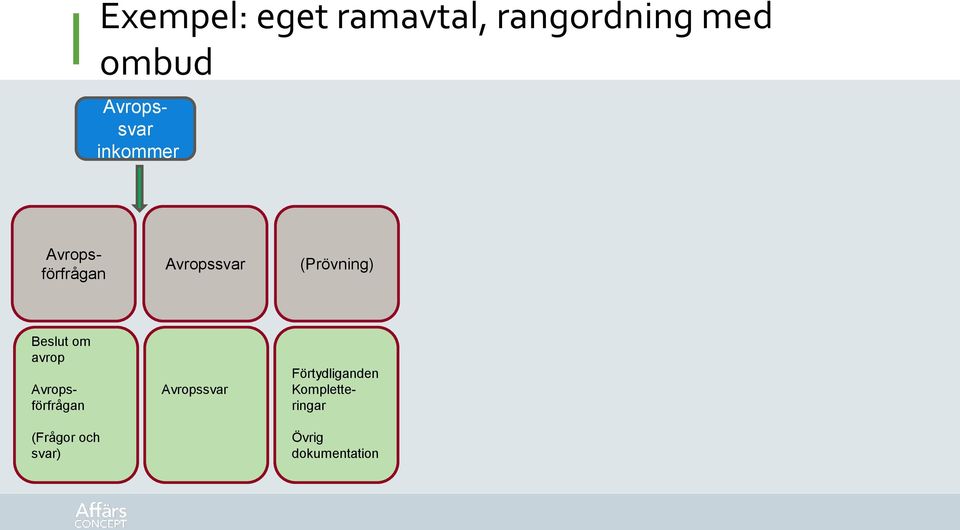 avrop Avropsförfrågan (Frågor och svar)