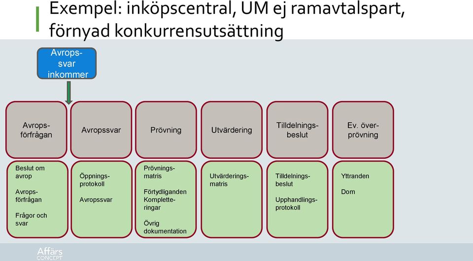 överprövning Beslut om avrop Frågor och svar Avropsförfrågan Öppningsprotokoll